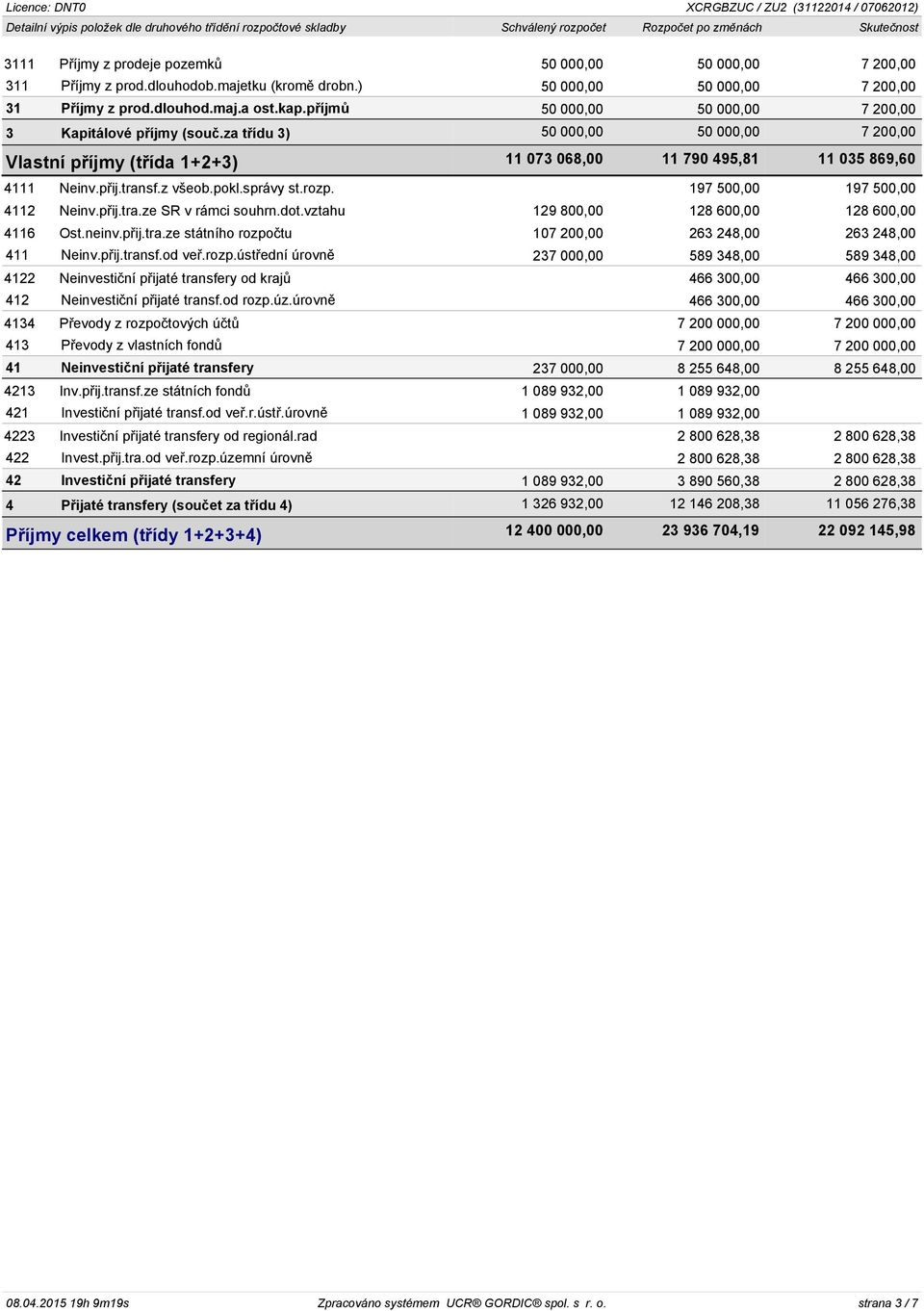 za třídu 3) 50 000,00 50 000,00 7 200,00 Vlastní příjmy (třída 1+2+3) 11 073 068,00 11 790 495,81 11 035 869,60 4111 Neinv.přij.transf.z všeob.pokl.správy st.rozp. 197 500,00 197 500,00 4112 Neinv.