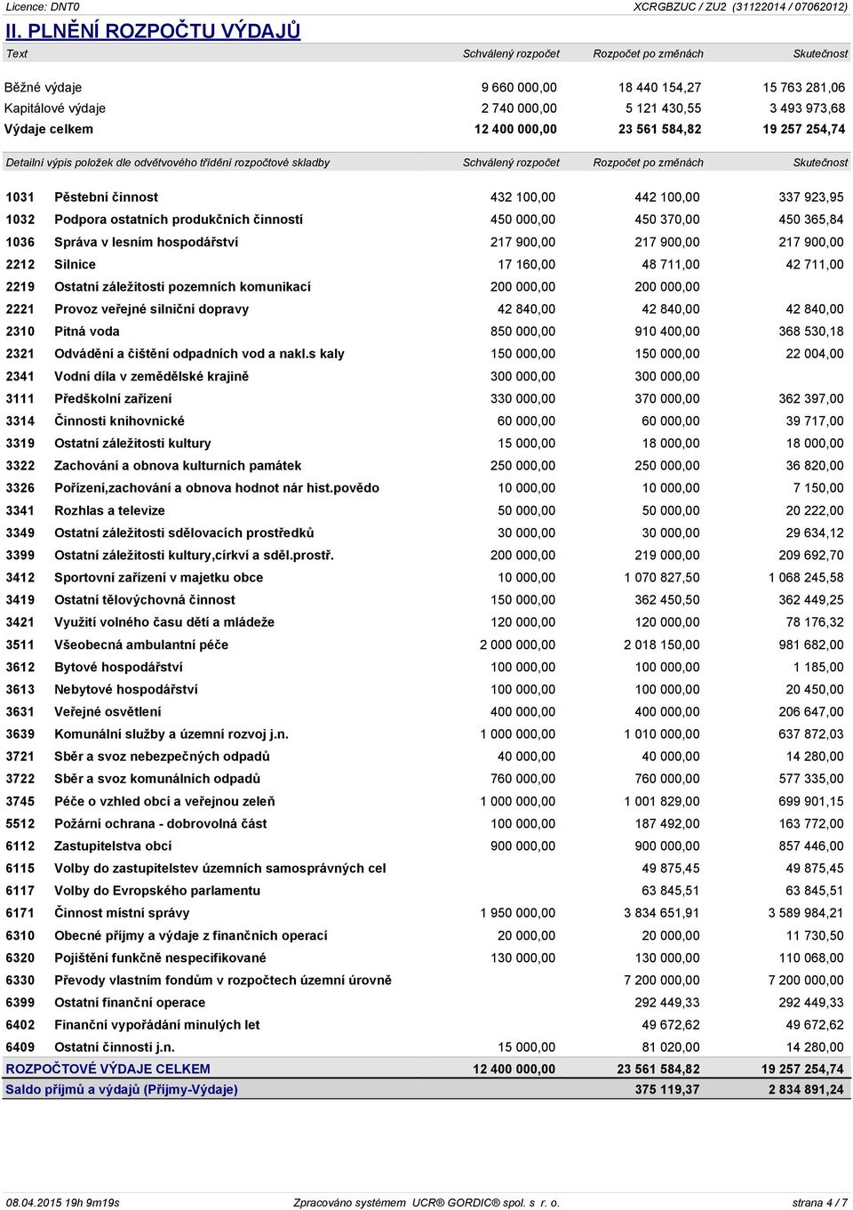 442 100,00 337 923,95 1032 Podpora ostatních produkčních činností 450 000,00 450 370,00 450 365,84 1036 Správa v lesním hospodářství 217 900,00 217 900,00 217 900,00 2212 Silnice 17 160,00 48 711,00