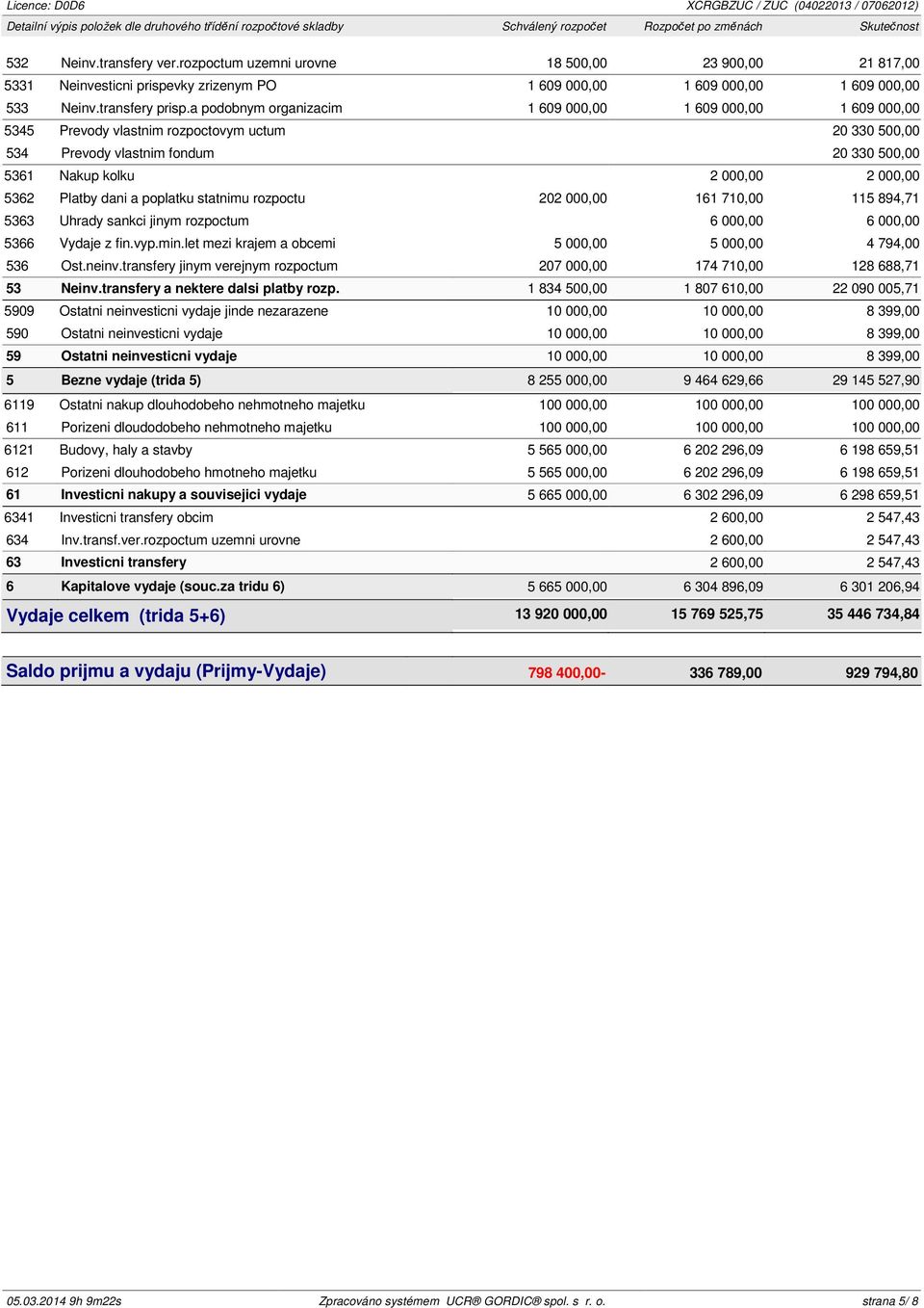 a podobnym organizacim 1 609 000,00 1 609 000,00 1 609 000,00 5345 Prevody vlastnim rozpoctovym uctum 20 330 500,00 534 Prevody vlastnim fondum 20 330 500,00 5361 Nakup kolku 2 000,00 2 000,00 5362