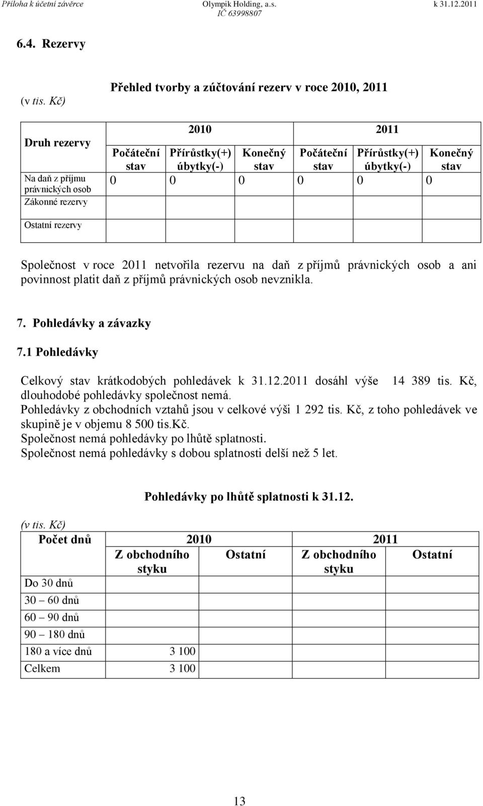 úbytky(-) stav stav úbytky(-) stav 0 0 0 0 0 0 Ostatní rezervy Společnost v roce 2011 netvořila rezervu na daň z příjmů právnických osob a ani povinnost platit daň z příjmů právnických osob nevznikla.