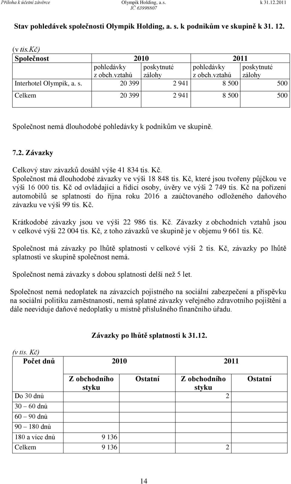 Kč. Společnost má dlouhodobé závazky ve výši 18 848 tis. Kč, které jsou tvořeny půjčkou ve výši 16 000 tis. Kč od ovládající a řídící osoby, úvěry ve výši 2 749 tis.