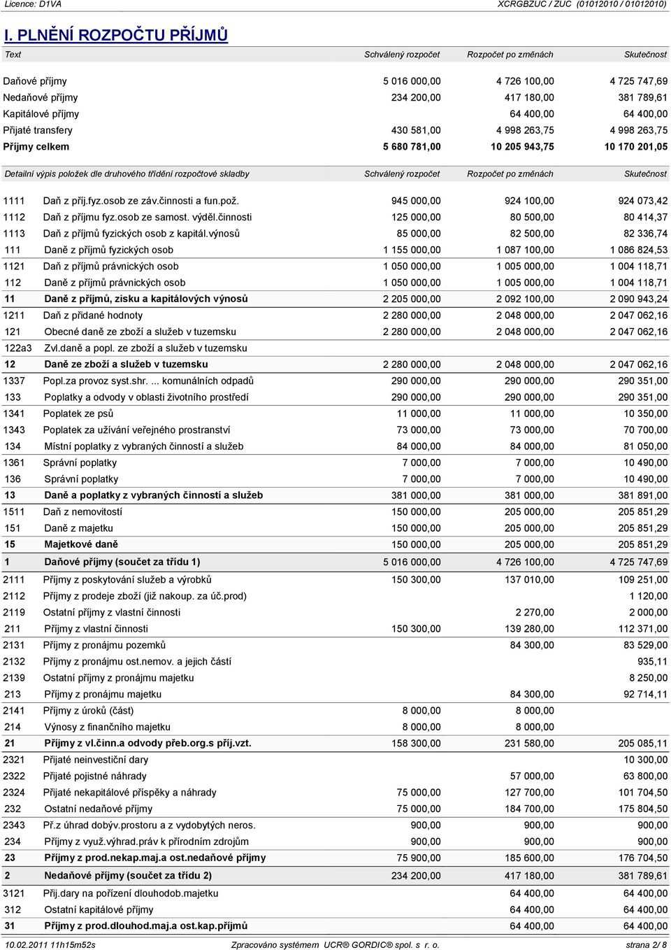 skladby Schválený rozpočet Rozpočet po změnách Skutečnost 1111 Daň z příj.fyz.osob ze záv.činnosti a fun.pož. 945 000,00 924 100,00 924 073,42 1112 Daň z příjmu fyz.osob ze samost. výděl.