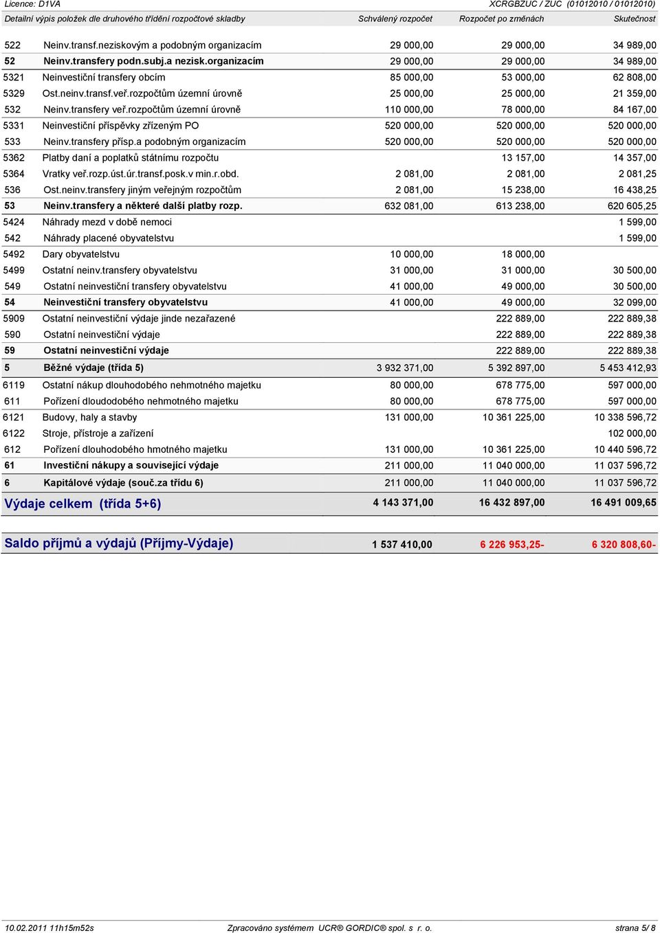 organizacím 29 000,00 29 000,00 34 989,00 5321 Neinvestiční transfery obcím 85 000,00 53 000,00 62 808,00 5329 Ost.neinv.transf.veř.rozpočtům územní úrovně 25 000,00 25 000,00 21 359,00 532 Neinv.