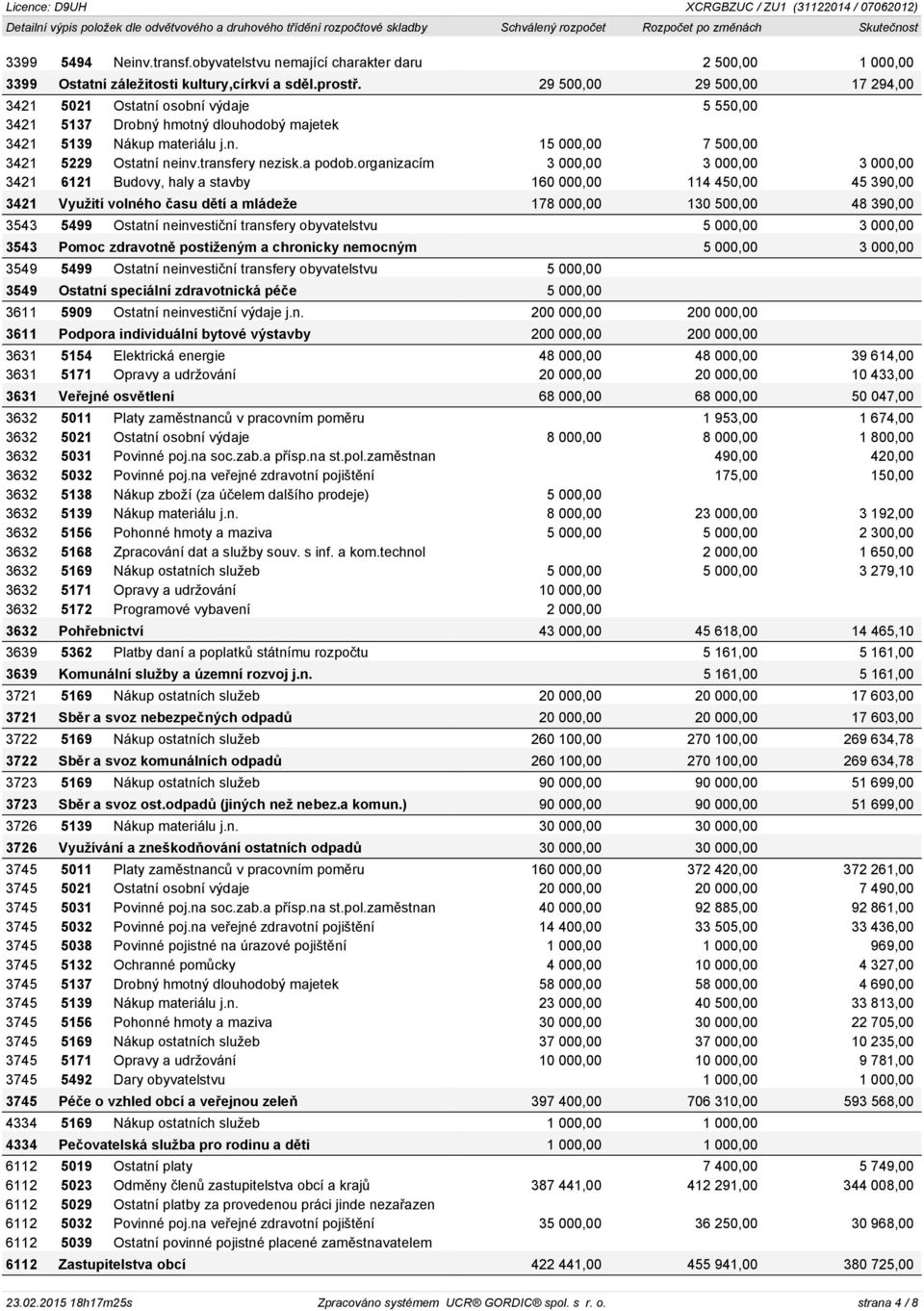 29 500,00 29 500,00 17 294,00 3421 5021 Ostatní osobní výdaje 5 550,00 3421 5137 Drobný hmotný dlouhodobý majetek 3421 5139 Nákup materiálu j.n. 15 000,00 7 500,00 3421 5229 Ostatní neinv.