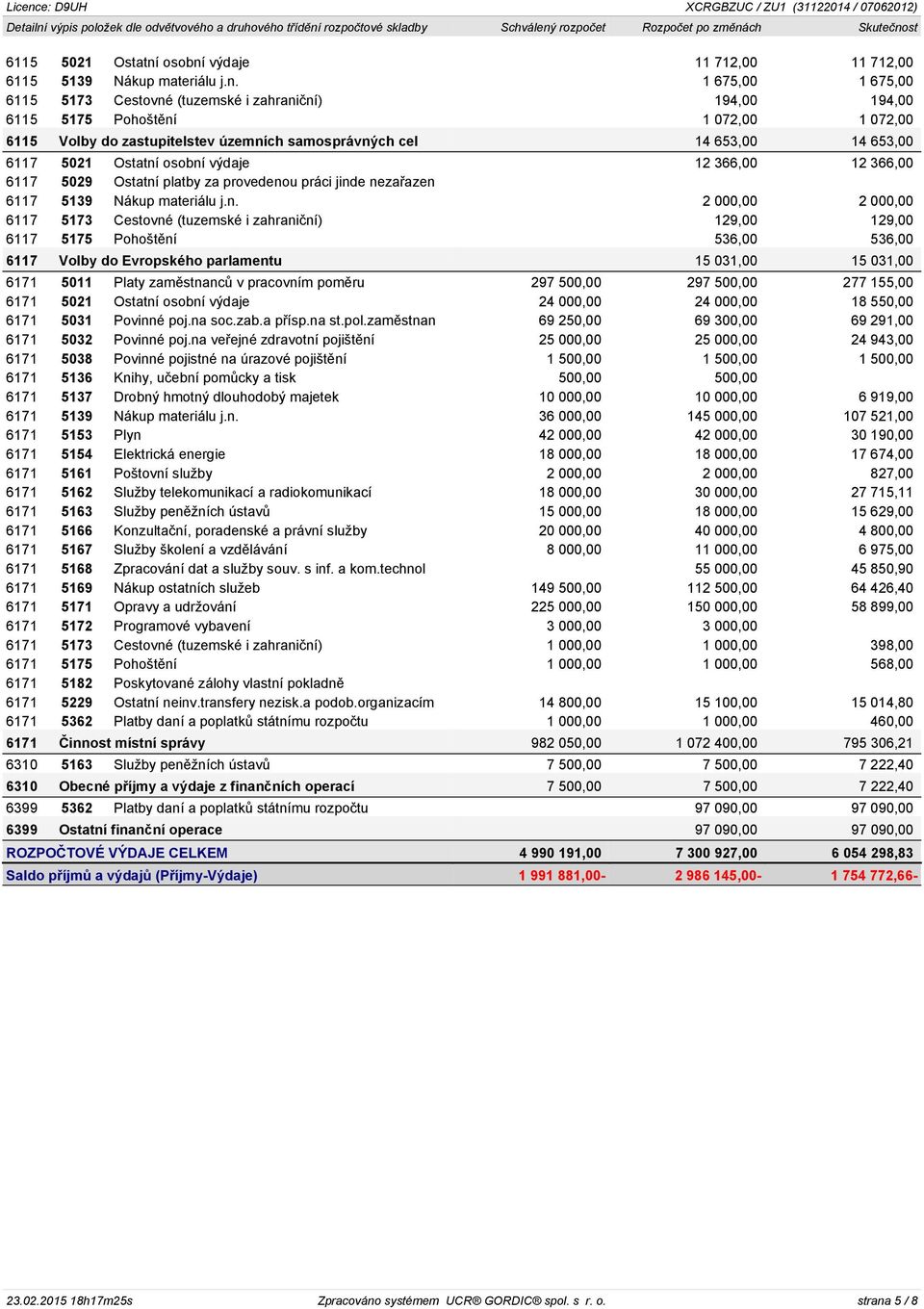 1 675,00 1 675,00 6115 5173 Cestovné (tuzemské i zahraniční) 194,00 194,00 6115 5175 Pohoštění 1 072,00 1 072,00 6115 Volby do zastupitelstev územních samosprávných cel 14 653,00 14 653,00 6117 5021