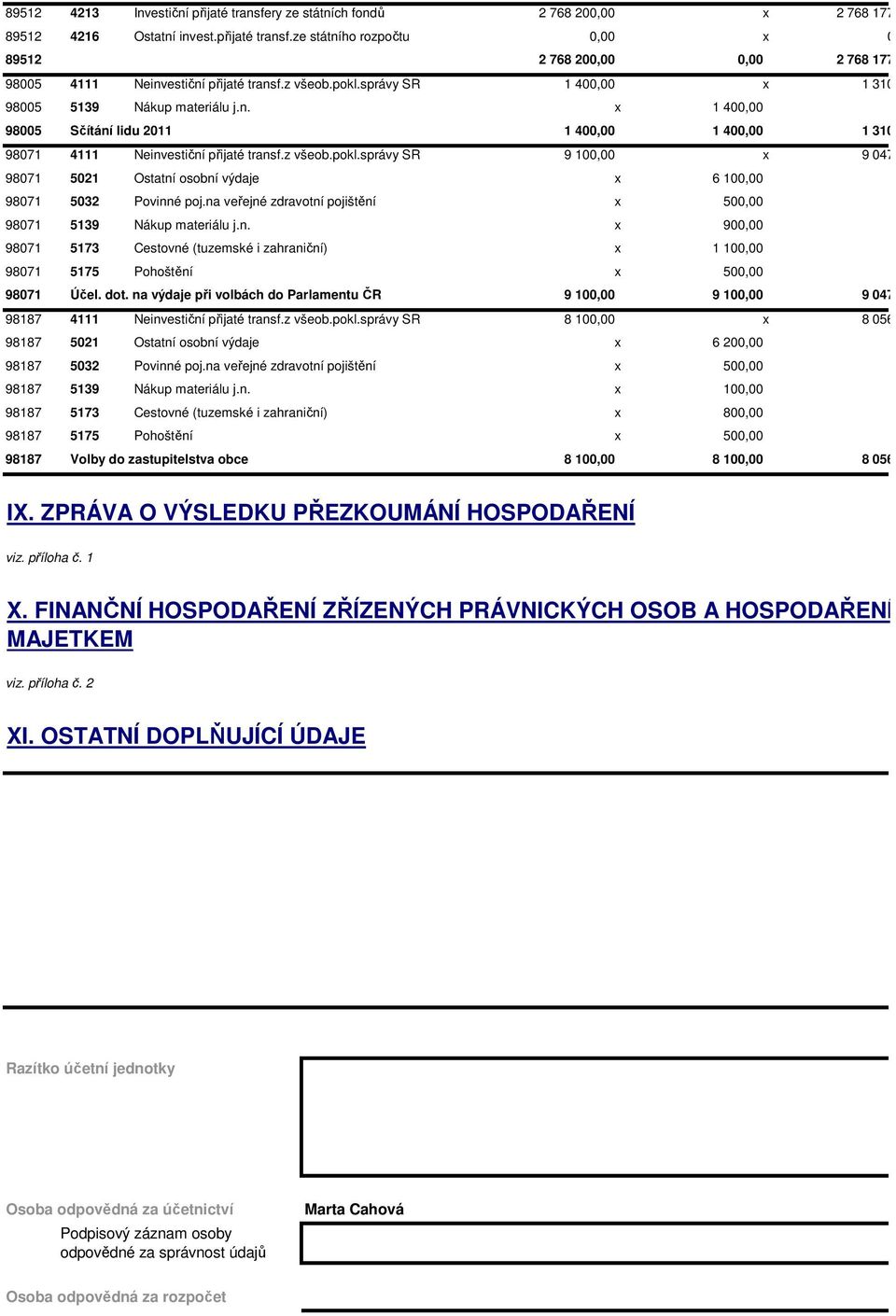 na veřejné zdravotní pojištění x 500,00 98071 5139 Nákup materiálu j.n. x 900,00 98071 5173 Cestovné (tuzemské i zahraniční) x 1 100,00 98071 5175 Pohoštění x 500,00 98071 Účel. dot.