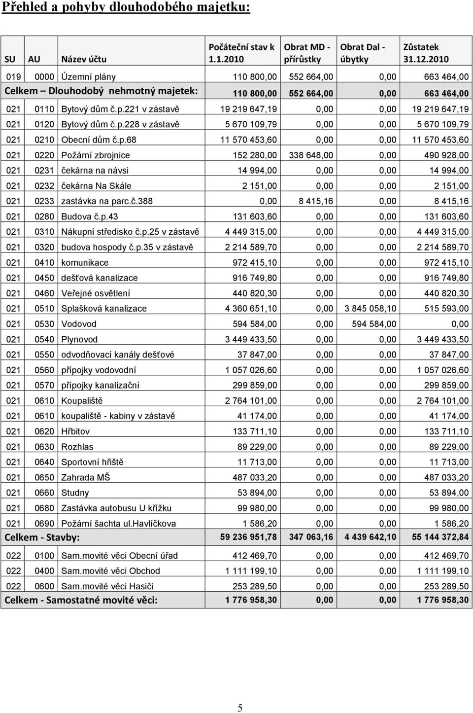 p.228 v zástavě 5 670 109,79 0,00 0,00 5 670 109,79 021 0210 Obecní dům č.p.68 11 570 453,60 0,00 0,00 11 570 453,60 021 0220 Požární zbrojnice 152 280,00 338 648,00 0,00 490 928,00 021 0231 čekárna