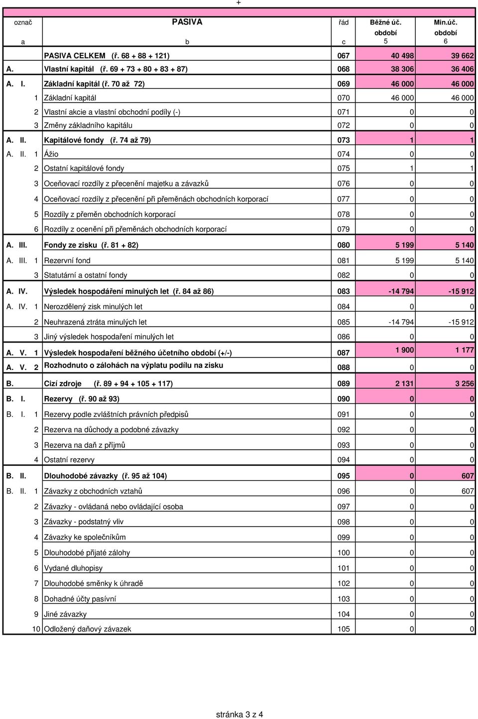 Kapitálové fondy (ř. 74 až 79) 073 1 1 A. II.