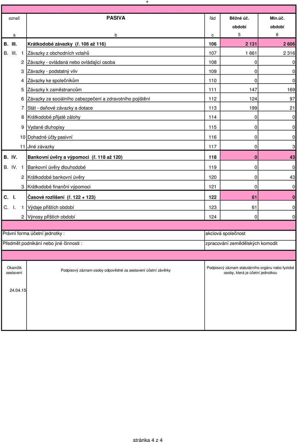 1 Závazky z obchodních vztahů 107 1 661 2 316 2 Závazky - ovládaná nebo ovládající osoba 108 0 0 3 Závazky - podstatný vliv 109 0 0 4 Závazky ke společníkům 110 0 0 5 Závazky k zaměstnancům 111 147