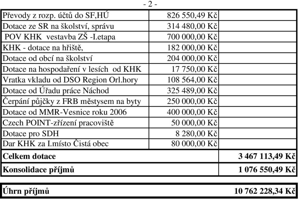 hory Dotace od Úřadu práce Náchod Čerpání půjčky z FRB městysem na byty Dotace od MMR-Vesnice roku 2006 Czech POINT-zřízení pracoviště Dotace pro SDH Dar KHK za I.