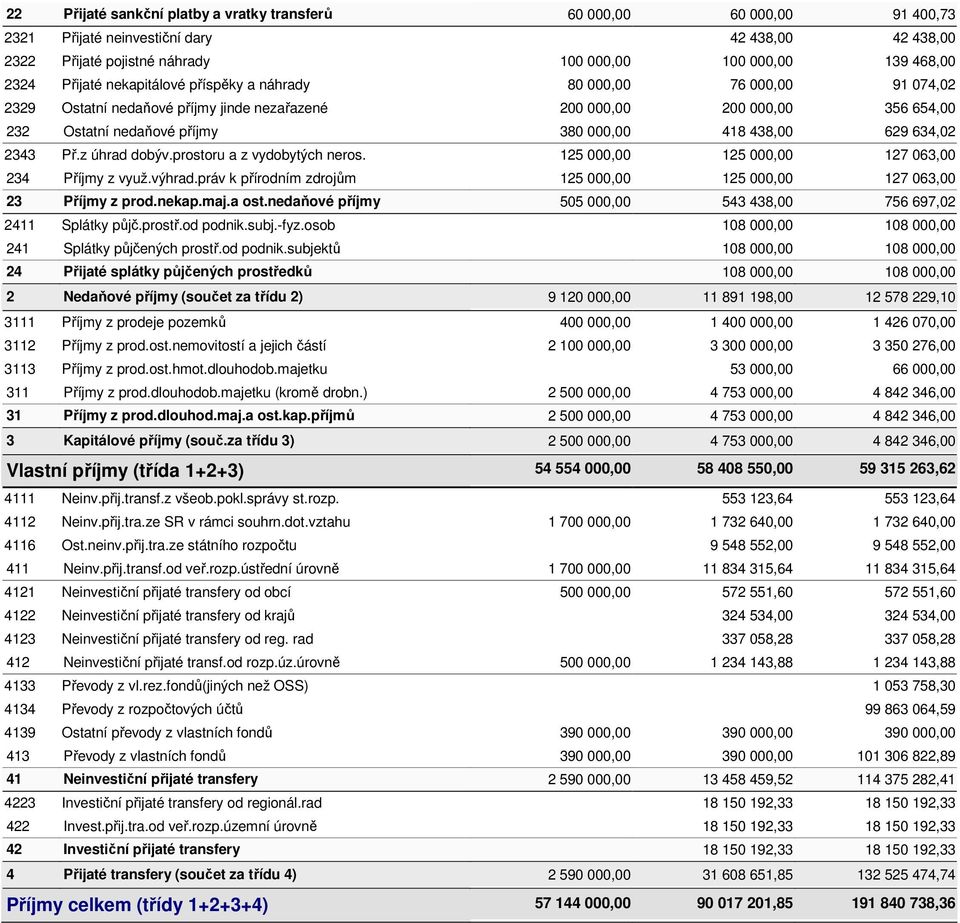 629 634,02 2343 Př.z úhrad dobýv.prostoru a z vydobytých neros. 125 000,00 125 000,00 127 063,00 234 Příjmy z využ.výhrad.práv k přírodním zdrojům 125 000,00 125 000,00 127 063,00 23 Příjmy z prod.