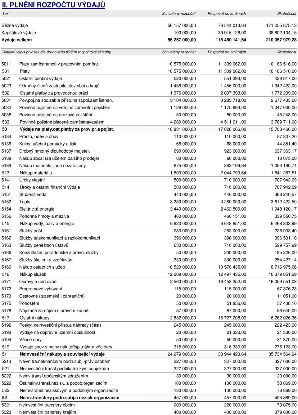 pracovním poměru 10 575 000,00 11 309 062,00 10 166 516,00 501 Platy 10 575 000,00 11 309 062,00 10 166 516,00 5021 Ostatní osobní výdaje 520 000,00 551 393,00 429 817,00 5023 Odměny členů