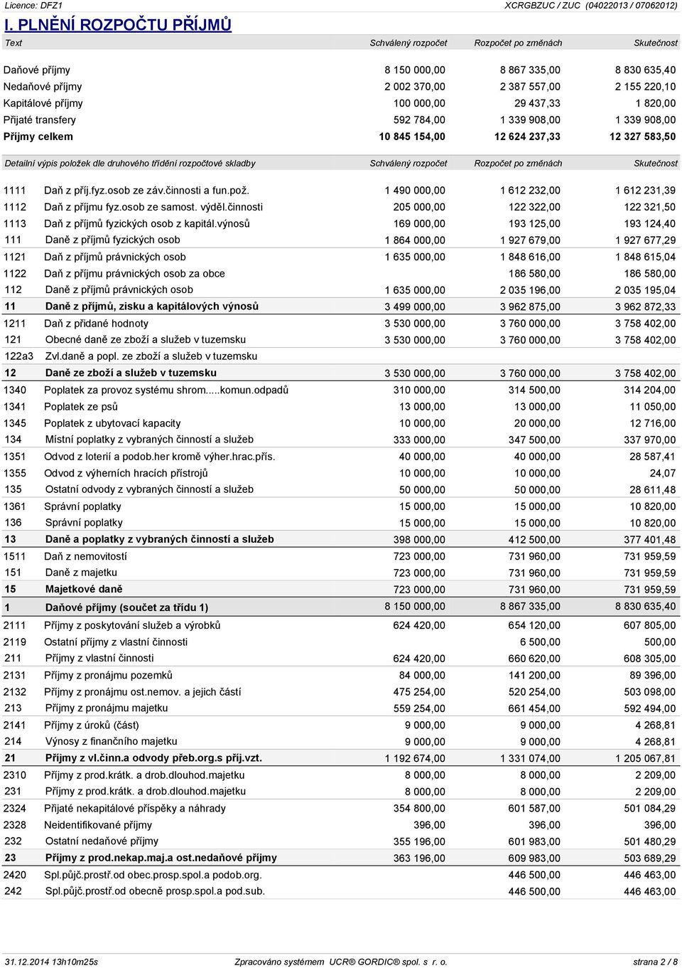 rozpočtové skladby Schválený rozpočet Rozpočet po změnách Skutečnost 1111 Daň z příj.fyz.osob ze záv.činnosti a fun.pož. 1 490 000,00 1 612 232,00 1 612 231,39 1112 Daň z příjmu fyz.osob ze samost.