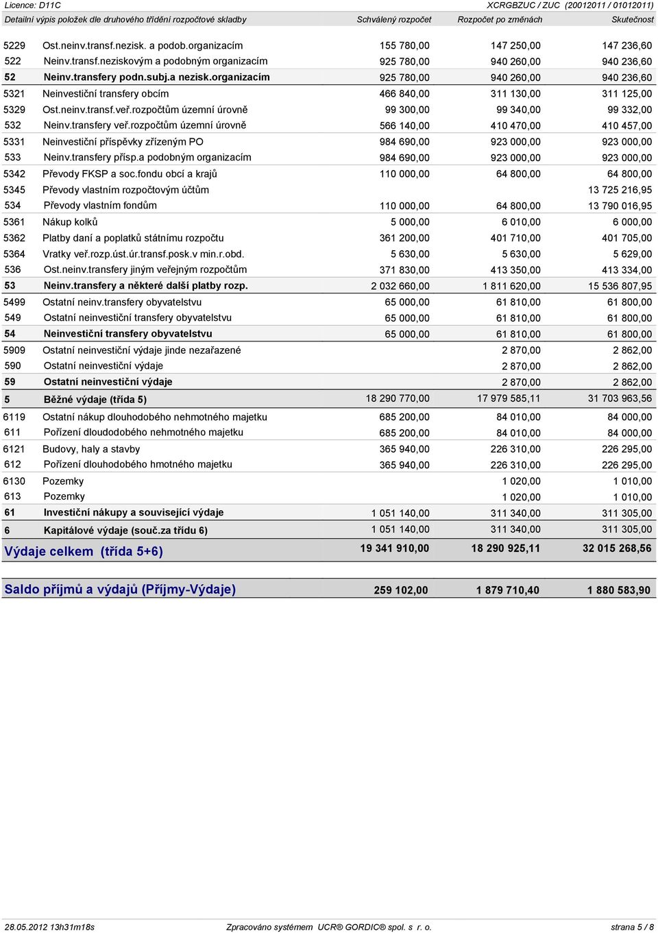 organizacím 925 780,00 940 260,00 940 236,60 5321 Neinvestièní transfery obcím 466 840,00 311 130,00 311 125,00 5329 Ost.neinv.transf.veø.