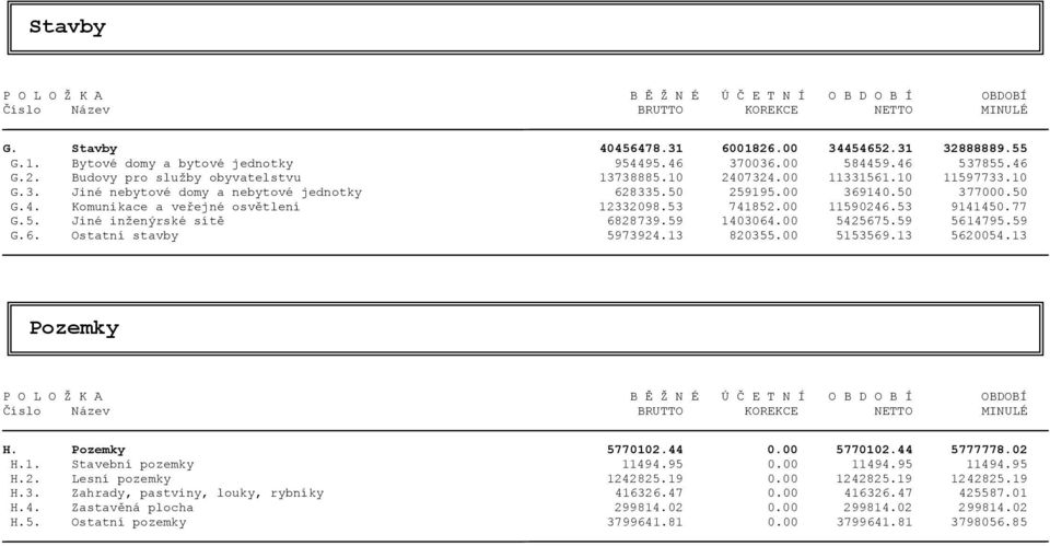 50 G.4. Komunikace a veřejné osvětlení 12332098.53 741852.00 11590246.53 9141450.77 G.5. Jiné inženýrské sítě 6828739.59 1403064.00 5425675.59 5614795.59 G.6. Ostatní stavby 5973924.13 820355.