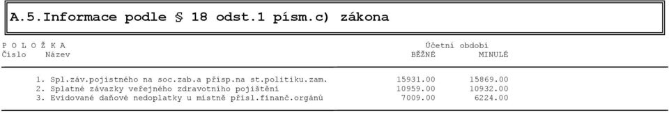 pojistného na soc.zab.a přísp.na st.politiku.zam. 15931.00 15869.00 2.