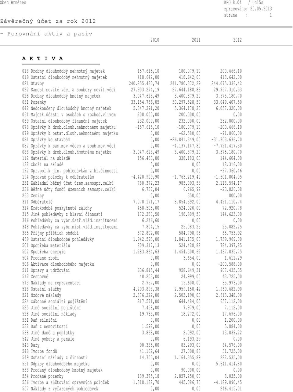 310,53 028 Drobný dlouhodobý hmotný majetek 3.047.623,49 3.400.879,20 3.575.180,70 031 Pozemky 33.154.756,05 30.297.528,50 33.049.407,50 042 Nedokončený dlouhodobý hmotný majetek 5.347.291,20 5.364.