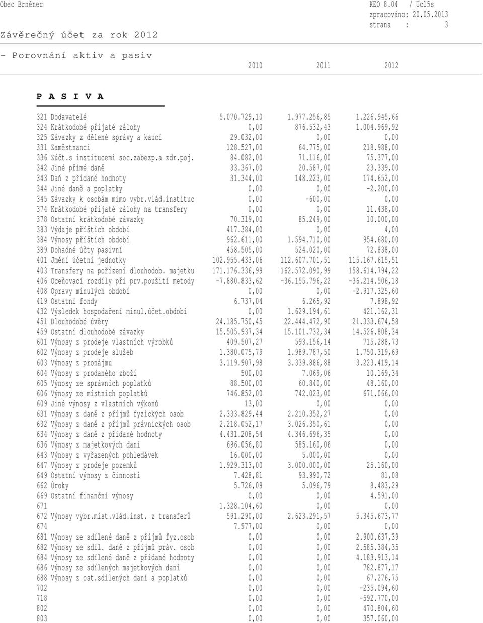 377,00 342 Jiné přímé daně 33.367,00 20.587,00 23.339,00 343 Daň z přidané hodnoty 31.344,00 148.223,00 174.652,00 344 Jiné daně a poplatky 0,00 0,00-2.200,00 345 Závazky k osobám mimo vybr.vlád.