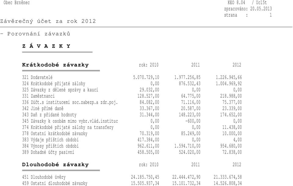 377,00 342 Jiné přímé daně 33.367,00 20.587,00 23.339,00 343 Daň z přidané hodnoty 31.344,00 148.223,00 174.652,00 345 Závazky k osobám mimo vybr.vlád.