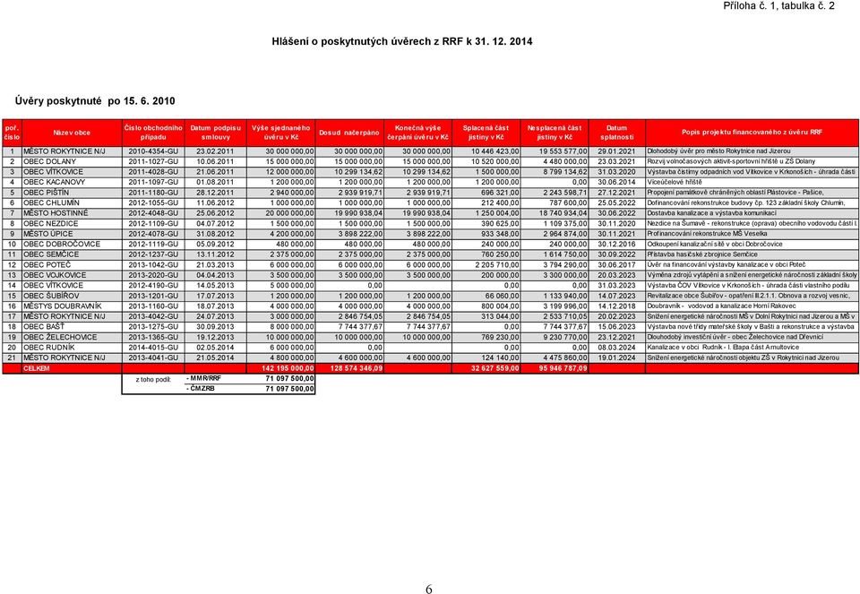 2010-4354-GU 23.02.2011 30 000 000,00 30 000 000,00 30 000 000,00 10 446 423,00 19 553 577,00 29.01.2021 Dlohodobý úvěr pro město Rokytnice nad Jizerou 2 OBEC DOLANY 2011-1027-GU 10.06.