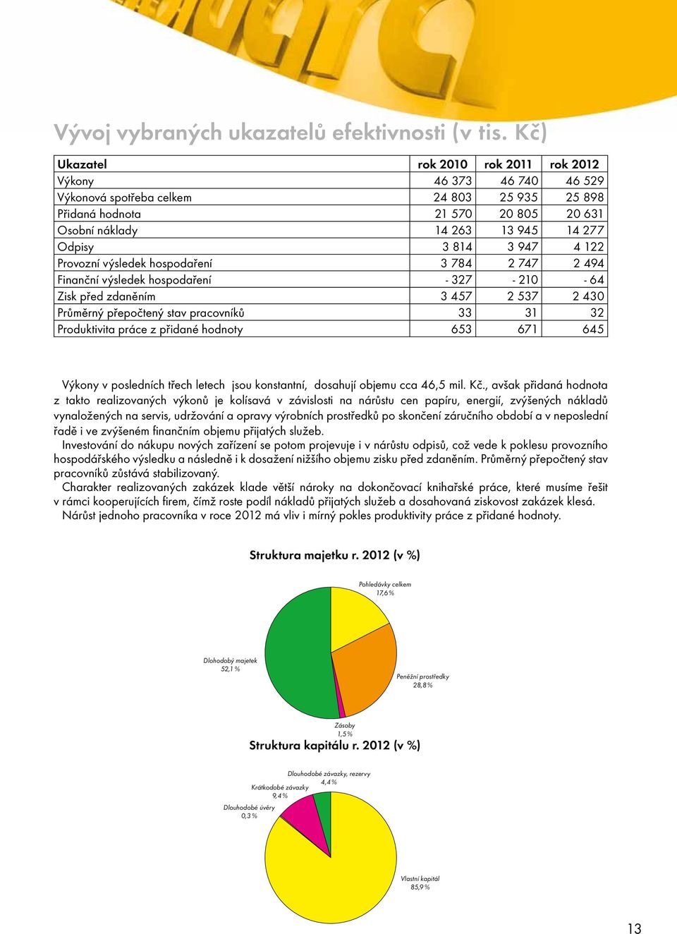 3 947 4 122 Provozní výsledek hospodaření 3 784 2 747 2 494 Finanční výsledek hospodaření - 327-210 - 64 Zisk před zdaněním 3 457 2 537 2 430 Průměrný přepočtený stav pracovníků 33 31 32 Produktivita