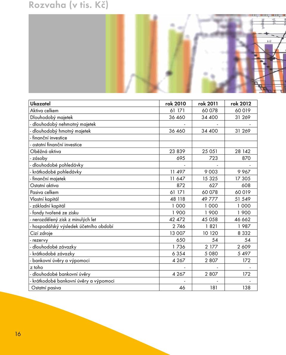 - finanční investice - ostatní finanční investice Oběžná aktiva 23 839 25 051 28 142 - zásoby 695 723 870 - dlouhodobé pohledávky - - - - krátkodobé pohledávky 11 497 9 003 9 967 - finanční majetek