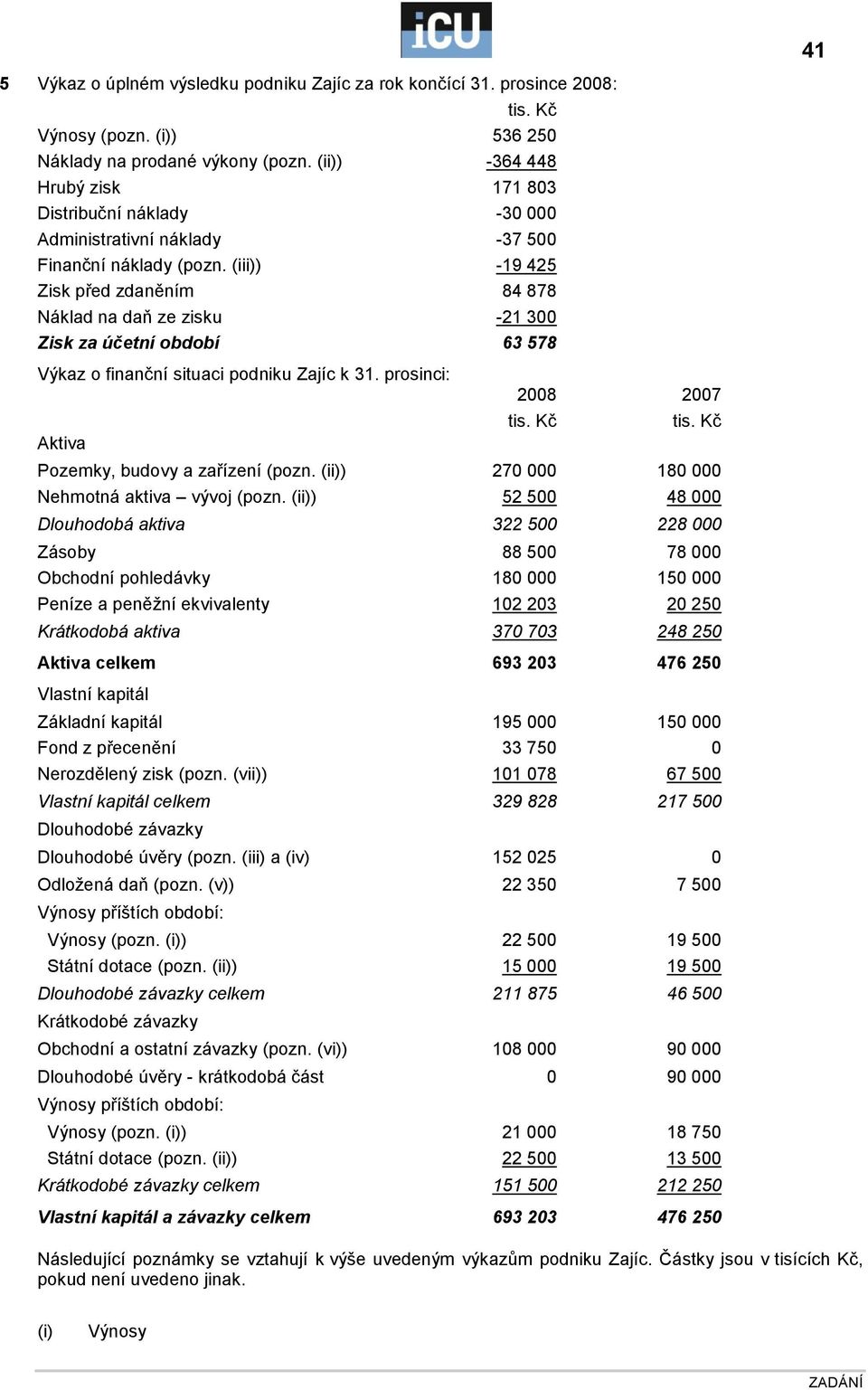 (iii)) -19 425 Zisk před zdaněním 84 878 Náklad na daň ze zisku -21 300 Zisk za účetní období 63 578 Výkaz o finanční situaci podniku Zajíc k 31.