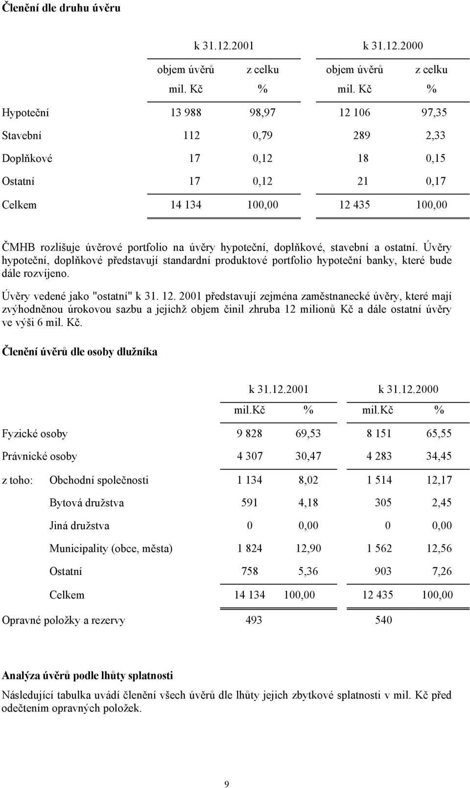 hypoteční, doplňkové, stavební a ostatní. Úvěry hypoteční, doplňkové představují standardní produktové portfolio hypoteční banky, které bude dále rozvíjeno. Úvěry vedené jako "ostatní" k 31. 12.