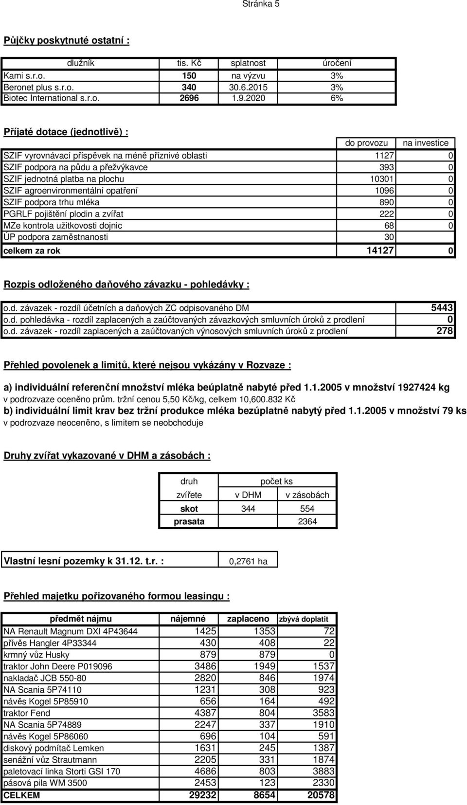 SZIF podpora trhu mléka PGRLF pojištění plodin a zvířat MZe kontrola užitkovosti dojnic ÚP podpora zaměstnanosti celkem za rok do provozu na investice 1127 393 131 196 89 222 68 3 14127 Rozpis