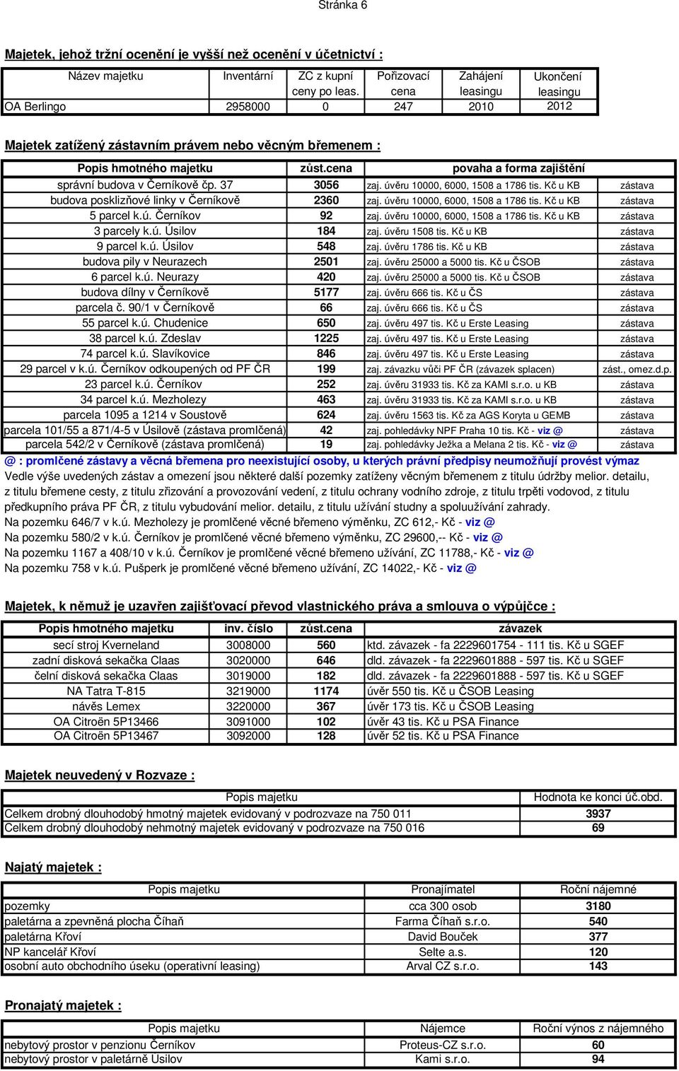 37 356 zaj. úvěru 1, 6, 158 a 1786 tis. Kč u KB budova posklizňové linky v Černíkově 236 zaj. úvěru 1, 6, 158 a 1786 tis. Kč u KB 5 parcel k.ú. Černíkov 92 zaj. úvěru 1, 6, 158 a 1786 tis. Kč u KB 3 parcely k.