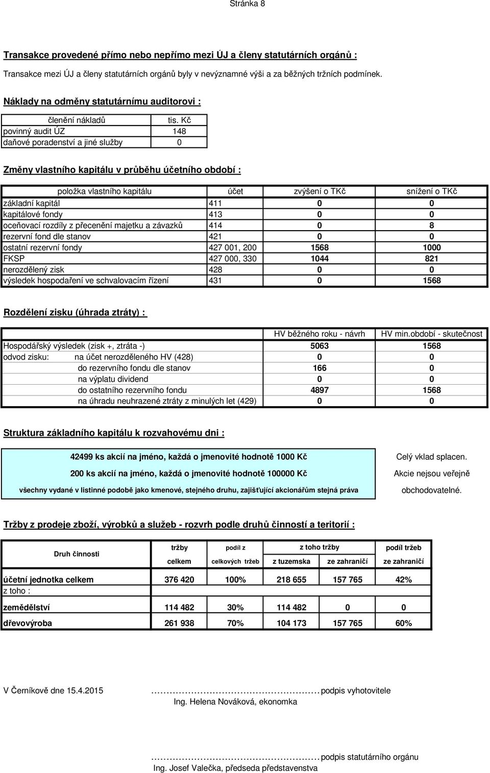 Kč povinný audit ÚZ 148 daňové poradenství a jiné služby Změny vlastního kapitálu v průběhu účetního období : položka vlastního kapitálu základní kapitál kapitálové fondy oceňovací rozdíly z