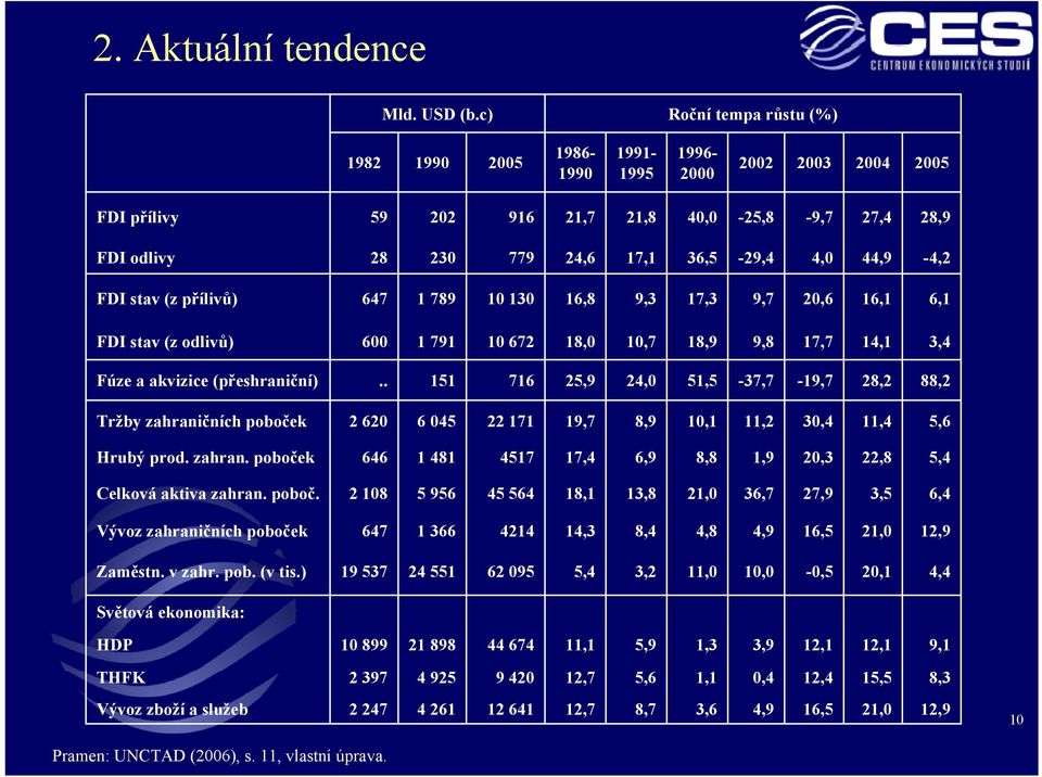 44,9-4,2 FDI stav (z přílivů) 647 1 789 10 130 16,8 9,3 17,3 9,7 20,6 16,1 6,1 FDI stav (z odlivů) 600 1 791 10 672 18,0 10,7 18,9 9,8 17,7 14,1 3,4 Fúze a akvizice (přeshraniční).