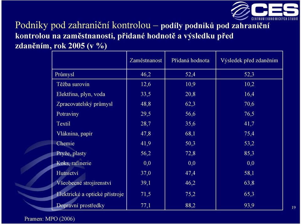 70,6 Potraviny 29,5 56,6 76,5 Textil 28,7 35,6 41,7 Vláknina, papír 47,8 68,1 75,4 Chemie 41,9 50,3 53,2 Pryže, plasty 56,2 72,8 85,3 Koks, rafinerie 0,0 0,0 0,0