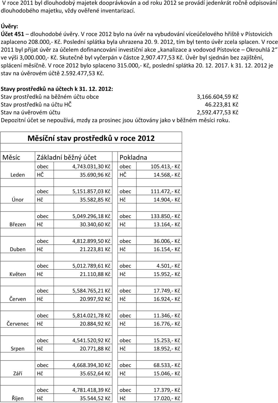 V roce 2011 byl přijat úvěr za účelem dofinancování investiční akce kanalizace a vodovod Pístovice Okrouhlá 2 ve výši 3,000.000,- Kč. Skutečně byl vyčerpán v částce 2,907.477,53 Kč.