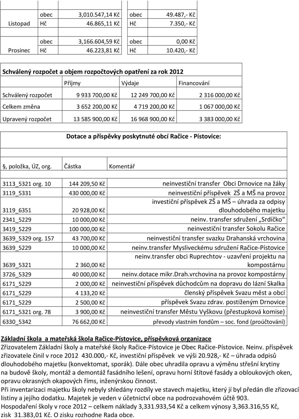 1067000,00 Kč Upravený rozpočet 13585900,00 Kč 16968900,00 Kč 3383000,00 Kč Dotace a příspěvky poskytnuté obcí Račice - Pístovice:, položka, ÚZ, org. Částka Komentář 3113_5321 org.