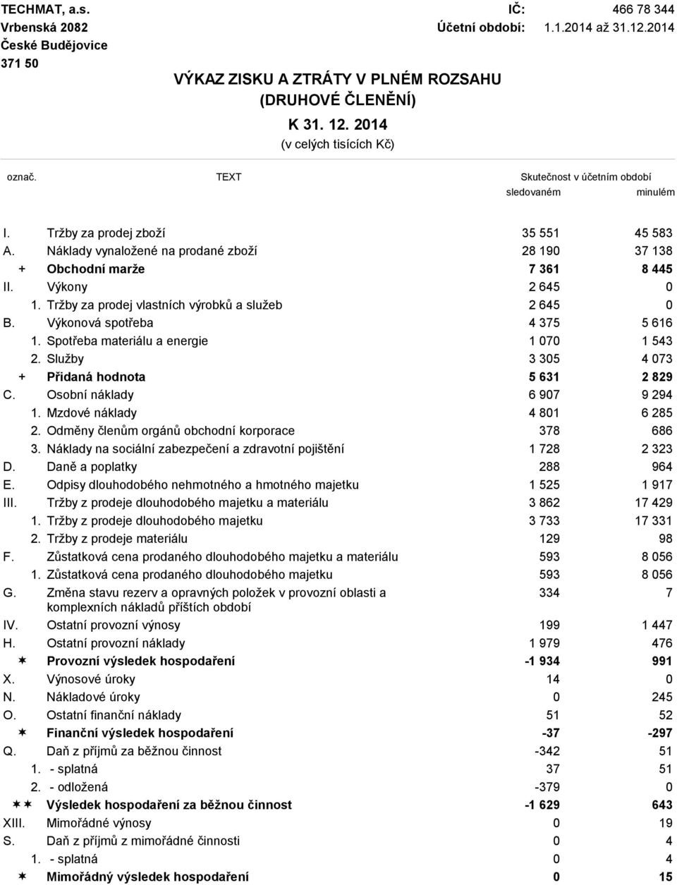 Náklady vynaložené na prodané zboží 28 190 37 138 + Obchodní marže 7 361 8 445 II. Výkony 2 645 0 1. Tržby za prodej vlastních výrobků a služeb 2 645 0 B. Výkonová spotřeba 4 375 5 616 1.