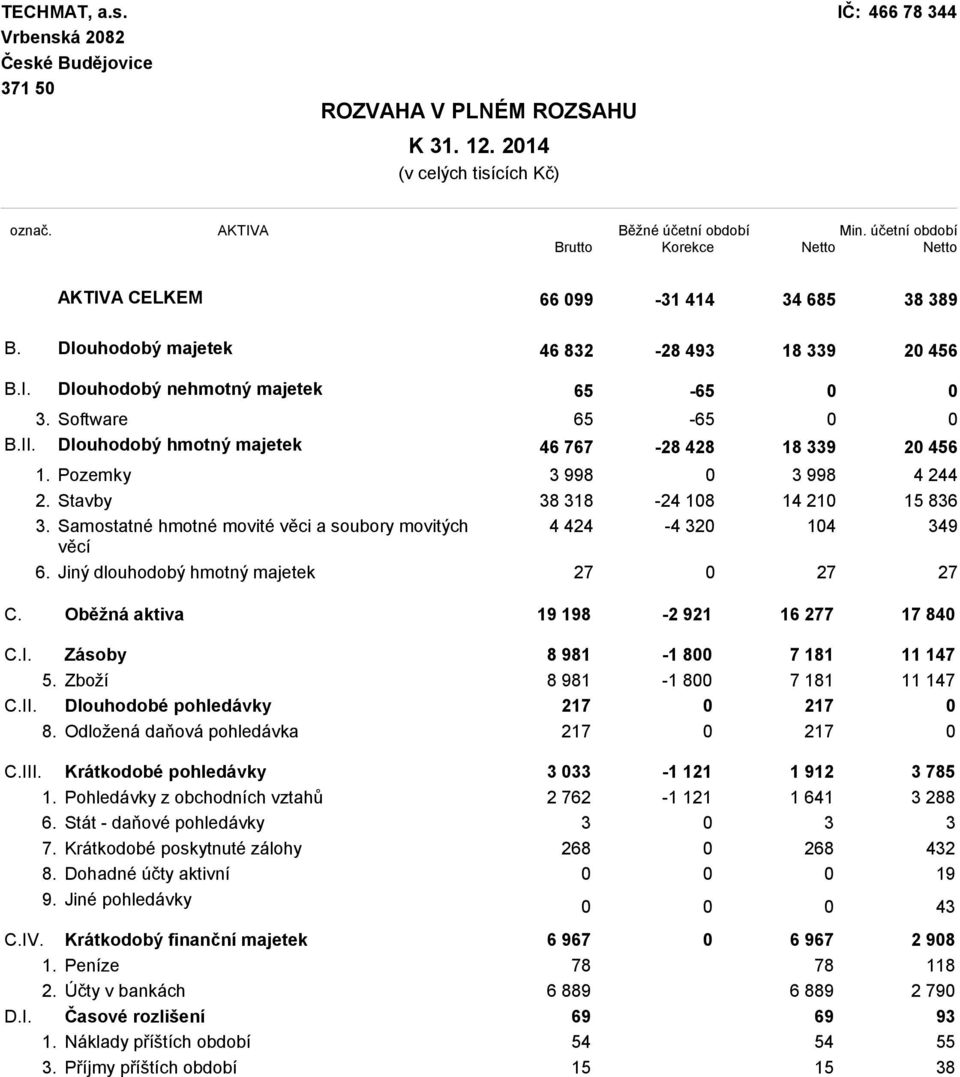 II. Dlouhodobý hmotný majetek 46 767-28 428 18 339 20 456 1. Pozemky 3 998 0 3 998 4 244 2. Stavby 38 318-24 108 14 210 15 836 3.