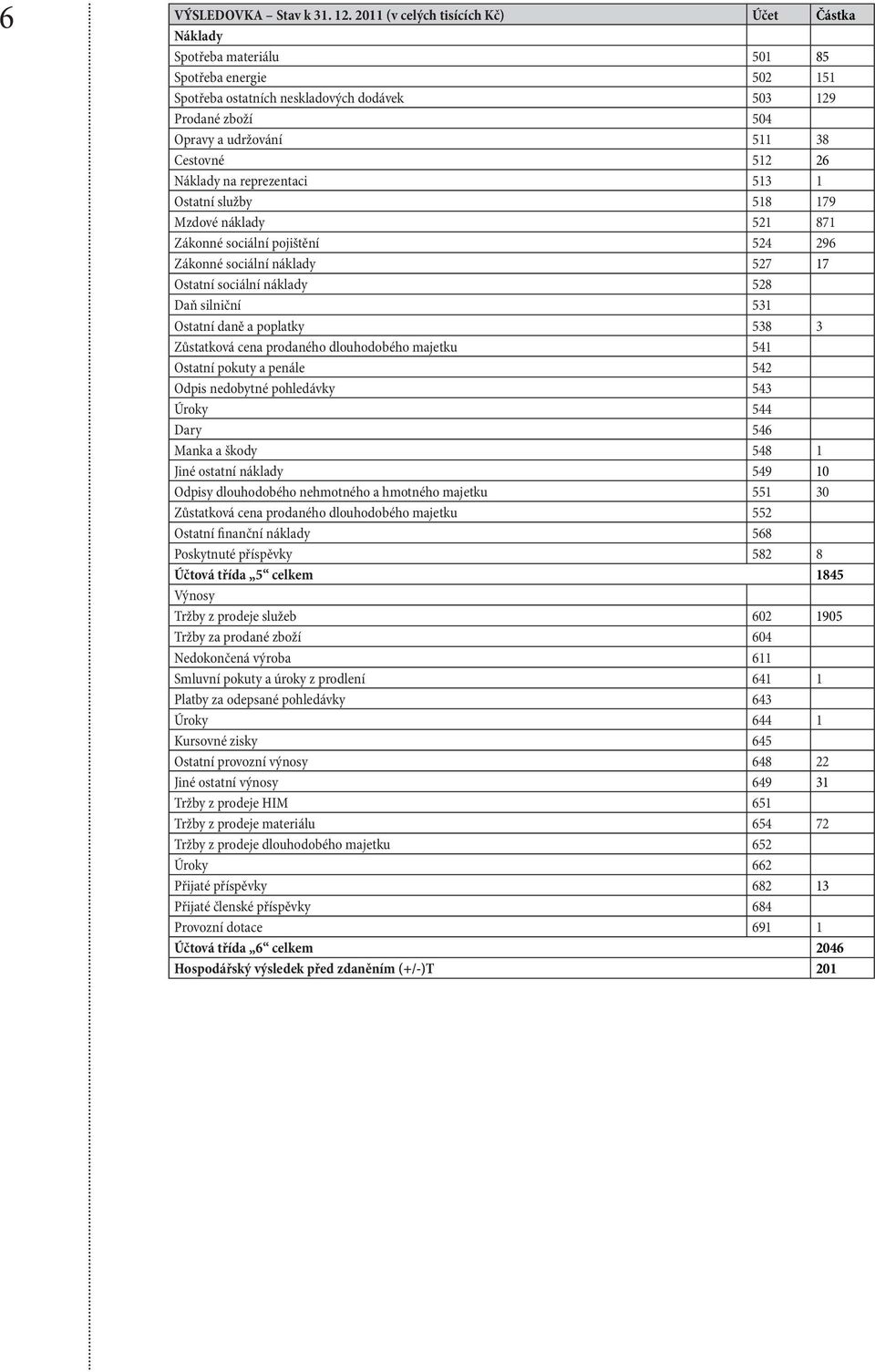 Cestovné 512 26 Náklady na reprezentaci 513 1 Ostatní služby 518 179 Mzdové náklady 521 871 Zákonné sociální pojištění 524 296 Zákonné sociální náklady 527 17 Ostatní sociální náklady 528 Daň