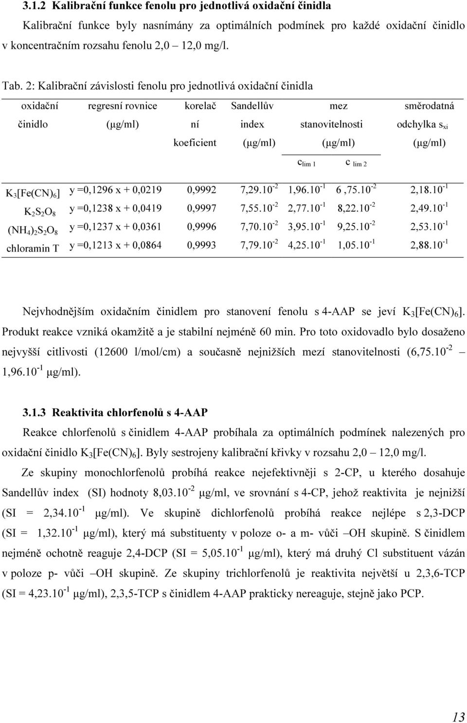 s xi (µg/ml) c lim 1 c lim 2 K 3 [Fe(CN) 6 ] y =0,1296 x + 0,0219 0,9992 7,29.10-2 1,96.10-1 6,75.10-2 2,18.10-1 K 2 S 2 O 8 y =0,1238 x + 0,0419 0,9997 7,55.10-2 2,77.10-1 8,22.10-2 2,49.