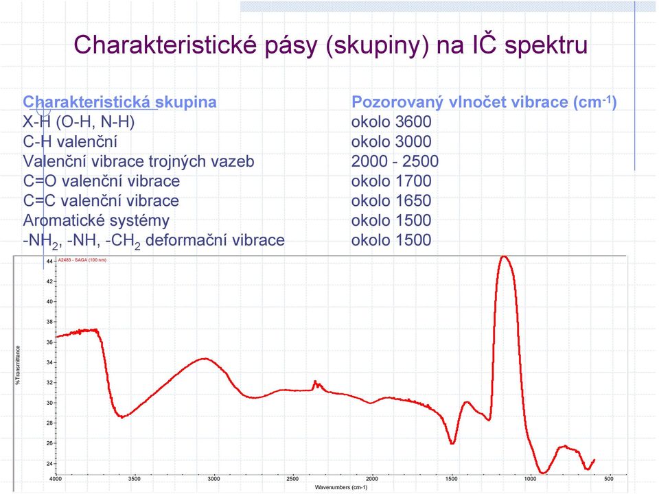 okolo 17 C=C valenční vibrace okolo 165 Aromatické systémy okolo 15 -NH 2, -NH, -CH 2 deformační vibrace