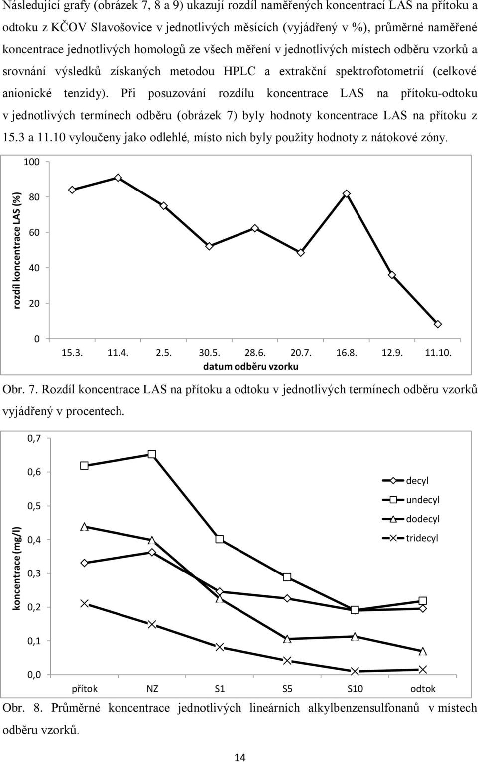 anionické tenzidy). Při posuzování rozdílu koncentrace LAS na přítoku-odtoku v jednotlivých termínech odběru (obrázek 7) byly hodnoty koncentrace LAS na přítoku z 15.3 a 11.