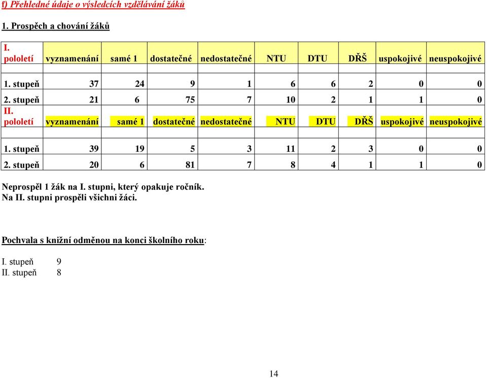 stupeň 21 6 75 7 10 2 1 1 0 II. pololetí vyznamenání samé 1 dostatečné nedostatečné NTU DTU DŘŠ uspokojivé neuspokojivé 1.