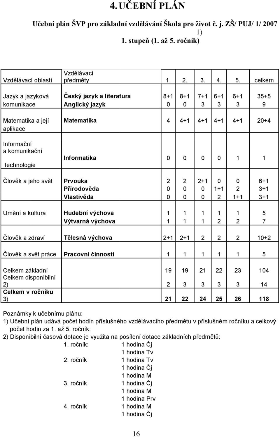 celkem Jazyk a jazyková Český jazyk a literatura 8+1 8+1 7+1 6+1 6+1 35+5 komunikace Anglický jazyk 0 0 3 3 3 9 Matematika a její Matematika 4 4+1 4+1 4+1 4+1 20+4 aplikace Informační a komunikační