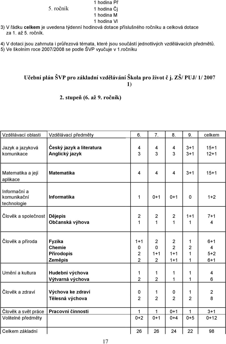 ročník) Vzdělávací oblasti Vzdělávací předměty 6. 7. 8. 9.