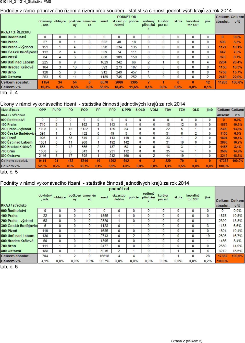 č. 5 Podněty v rámci vykonávacího řízení - statistika