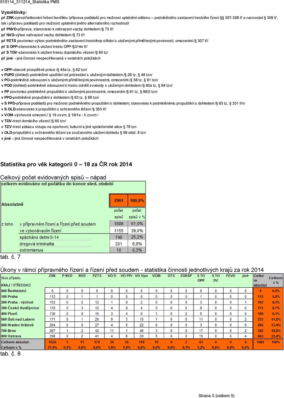 zastavení trestníhop stíhání s uloženými přiměřenými povinnosti, omezeními / 307 tř/ př S OPP-stanovisko k uložení trestu OPP / 314e tř/ př S TDV-stanovisko k uložení trestu dopmácího vězení / 60 tz/