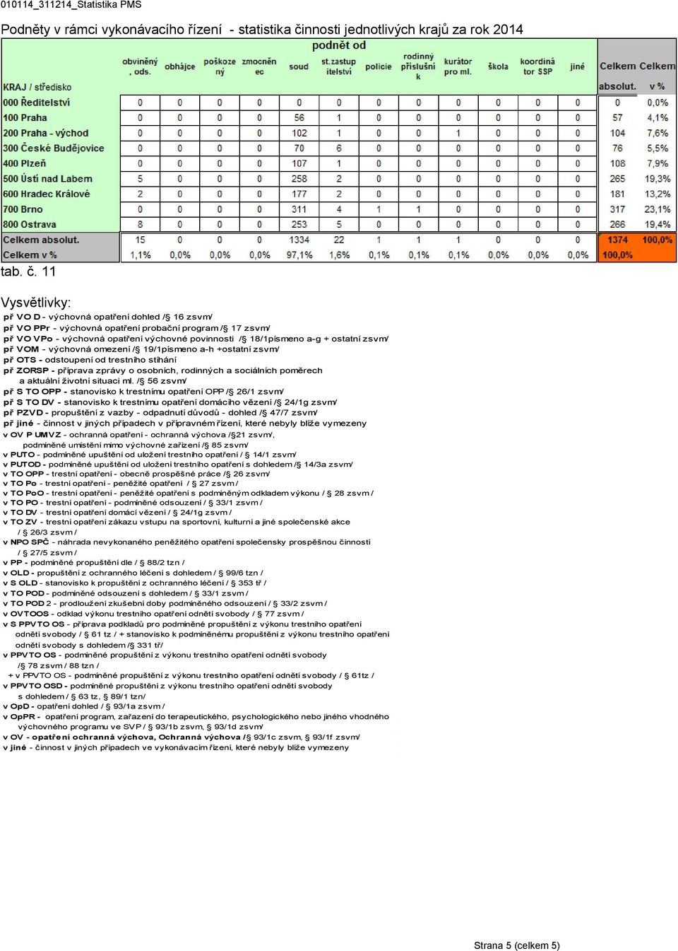 11 Vysvětlivky: př VO D - výchovná opatření dohled / 16 zsvm/ př VO PPr - výchovná opatření probační program / 17 zsvm/ př VO VPo - výchovná opatření výchovné povinnosti / 18/1písmeno a-g + ostatní