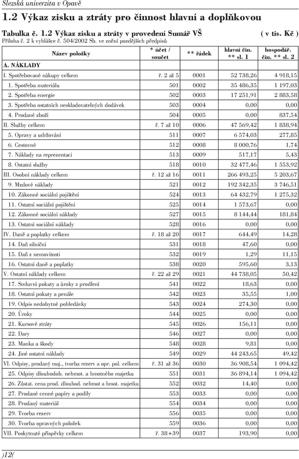 Spotřeba materiálu 501 0002 35 486,35 1 197,03 2. Spotřeba energie 502 0003 17 251,91 2 883,58 3. Spotřeba ostatních neskladovatelných dodávek 503 0004 0,00 0,00 4.