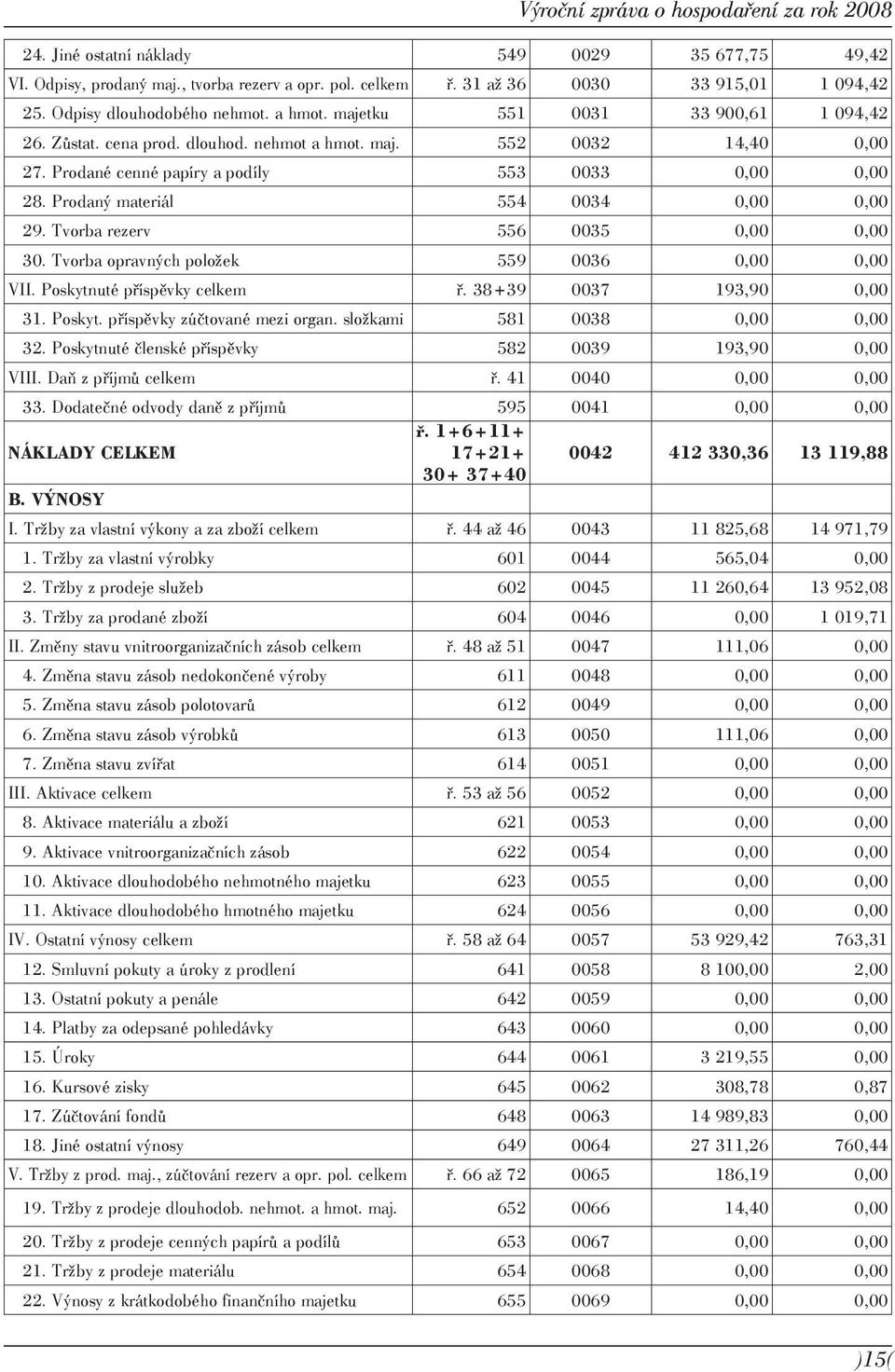 Prodaný materiál 554 0034 0,00 0,00 29. Tvorba rezerv 556 0035 0,00 0,00 30. Tvorba opravných položek 559 0036 0,00 0,00 VII. Poskytnuté příspěvky celkem ř. 38+39 0037 193,90 0,00 31. Poskyt. příspěvky zúčtované mezi organ.