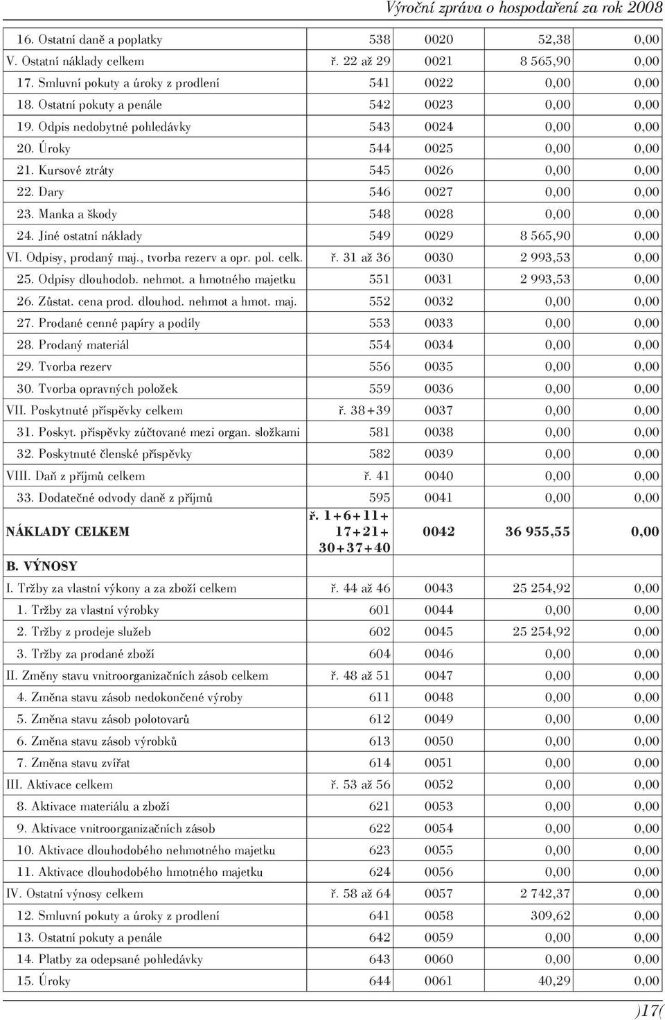 Kursové ztráty 545 0026 0,00 0,00 22. Dary 546 0027 0,00 0,00 23. Manka a škody 548 0028 0,00 0,00 24. Jiné ostatní náklady 549 0029 8 565,90 0,00 VI. Odpisy, prodaný maj., tvorba rezerv a opr. pol.